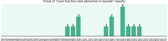 Could Savella cause Liver function test abnormal? Could Savella cause Liver function test abnormal?